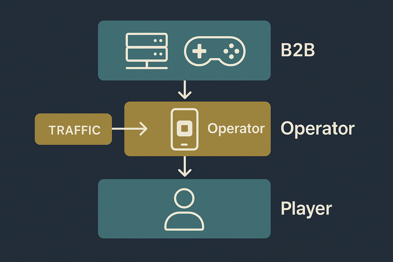 How the iGaming Industry Works: Operators, Platform Providers, and Affiliates Explained
